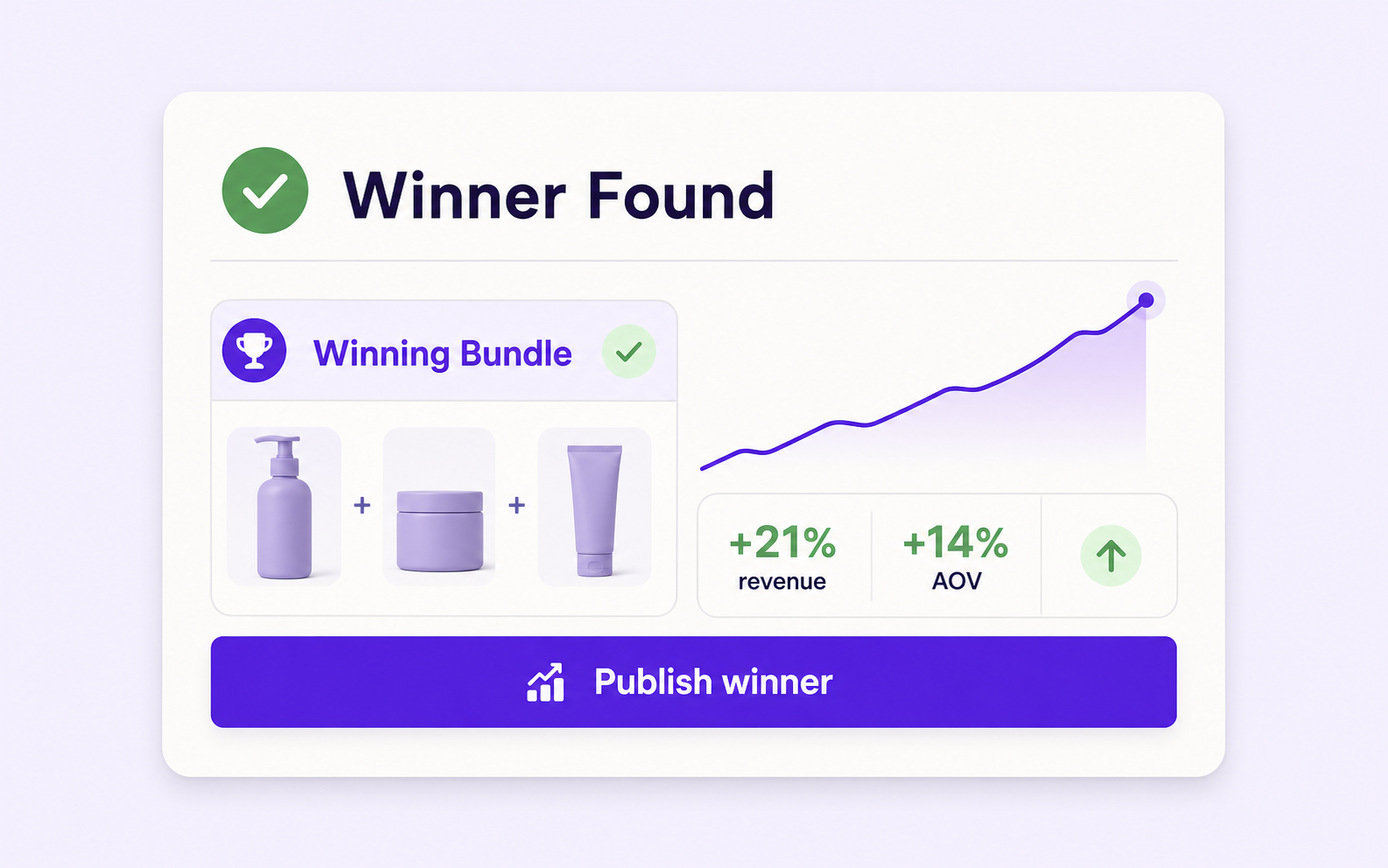 A/B test showing the winning bundle offer