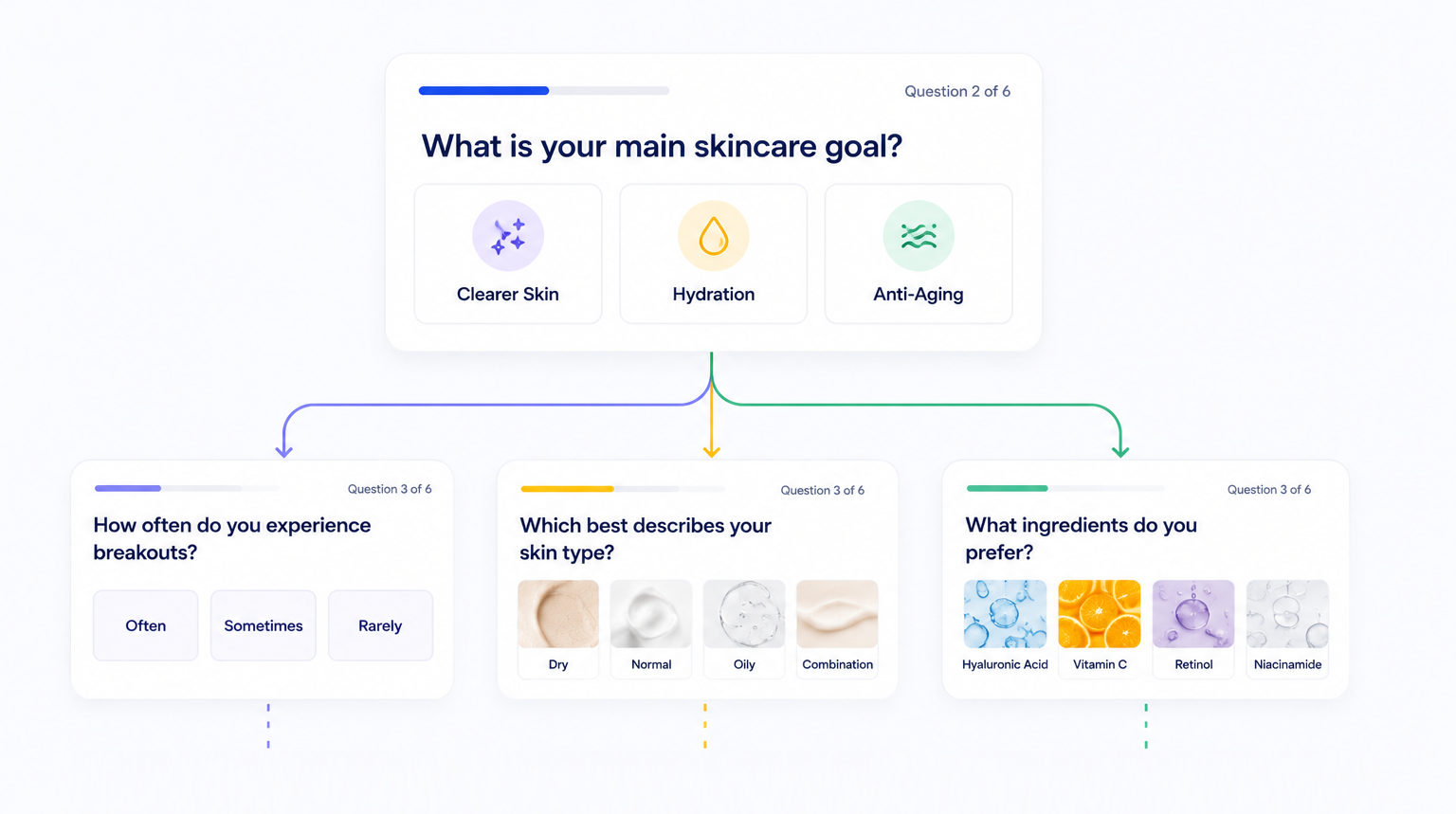 Adaptive product quiz flow